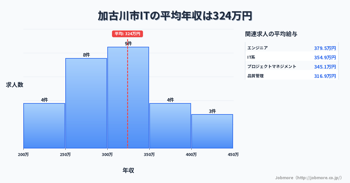 兵庫県 加古川市内のITの平均年収は323万円です。中央値は300万円、最頻値は300万円〜350万円です。