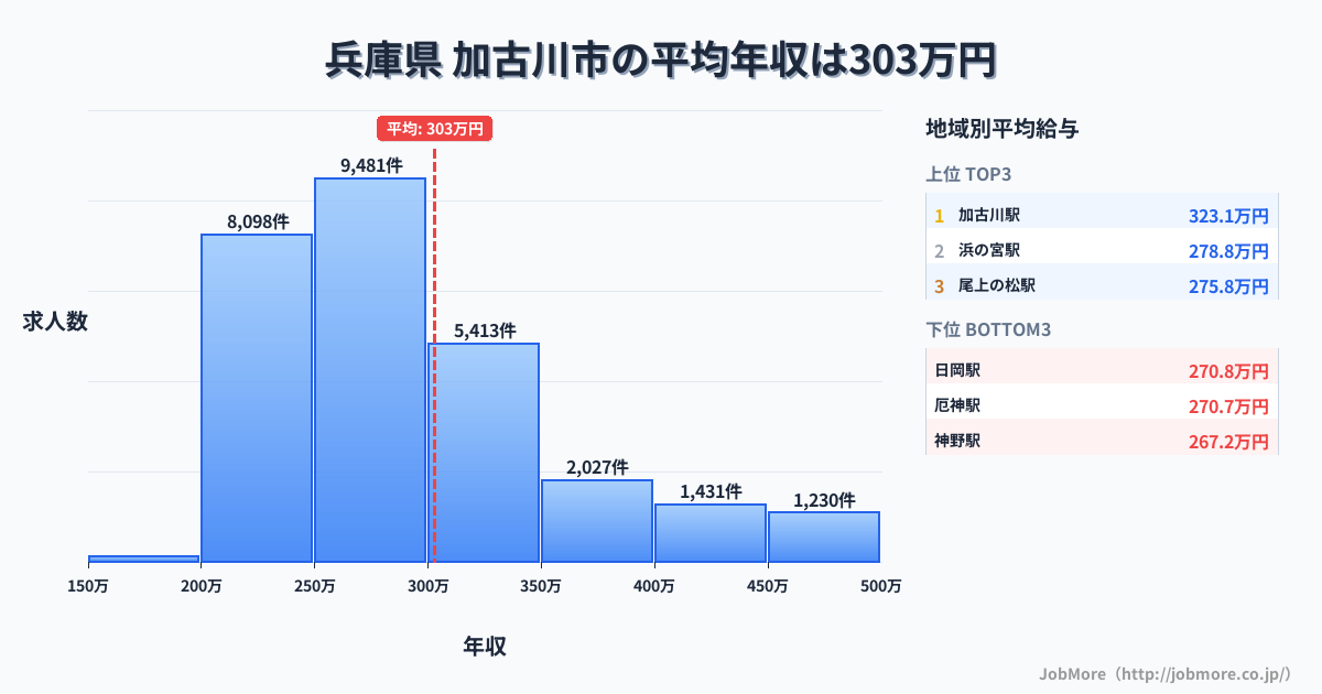 兵庫県加古川市内の平均年収は398万円です。中央値は353万円、最頻値は300万円〜350万円です。