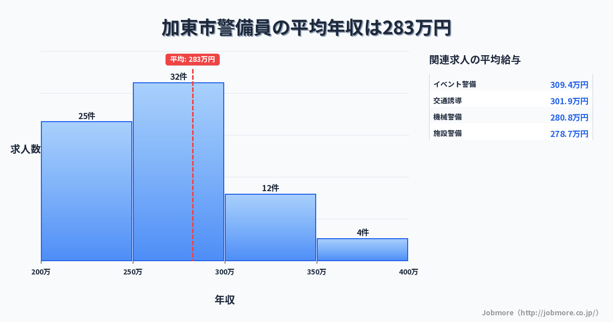 兵庫県 加東市内の警備員の平均年収は288万円です。中央値は274万円、最頻値は250万円〜300万円です。