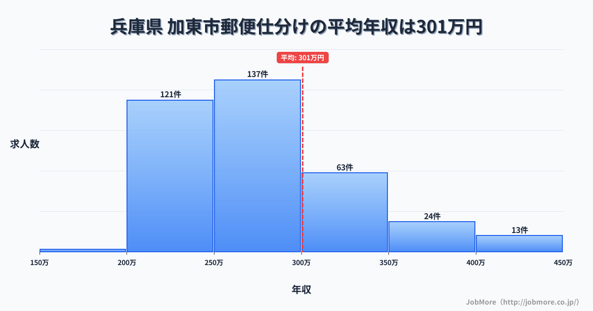 兵庫県加東市内の郵便仕分けの平均年収は300万円です。中央値は272万円、最頻値は250万円〜300万円です。