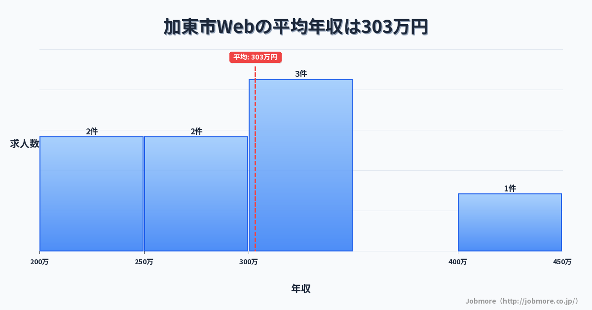 兵庫県 加東市内のWebの平均年収は300万円です。中央値は277万円、最頻値は250万円〜300万円です。