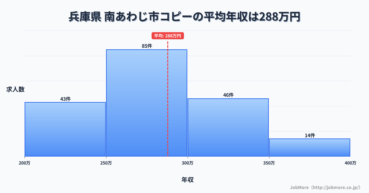 兵庫県南あわじ市内のコピーの平均年収は287万円です。中央値は276万円、最頻値は250万円〜300万円です。