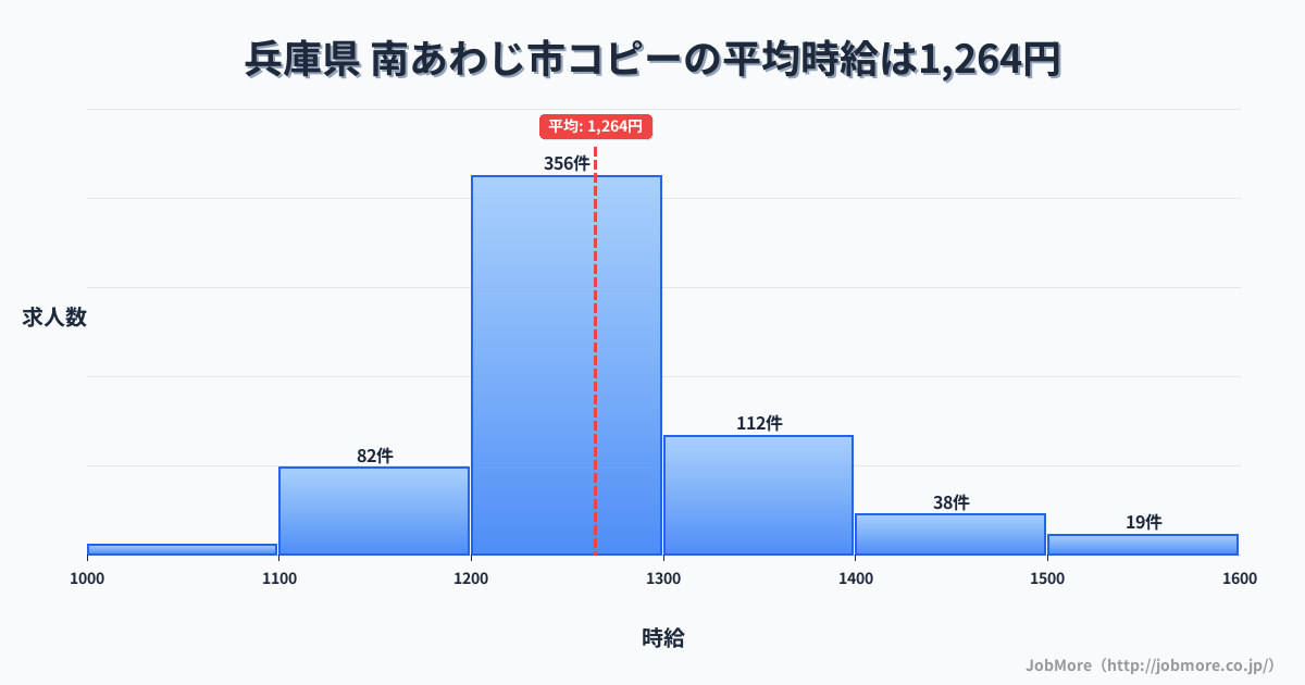 兵庫県南あわじ市内のコピーの平均時給は1,264円です。中央値は1,200円、最頻値は1,200円〜1,300円です。