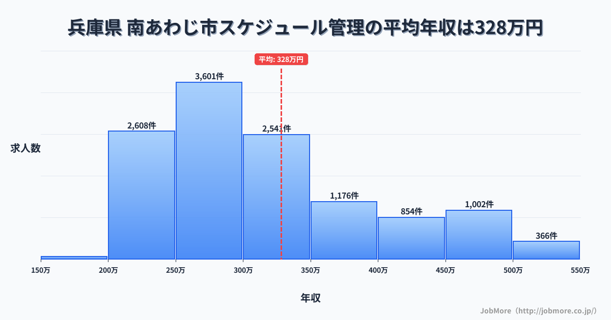 兵庫県南あわじ市内のスケジュール管理の平均年収は328万円です。中央値は299万円、最頻値は250万円〜300万円です。