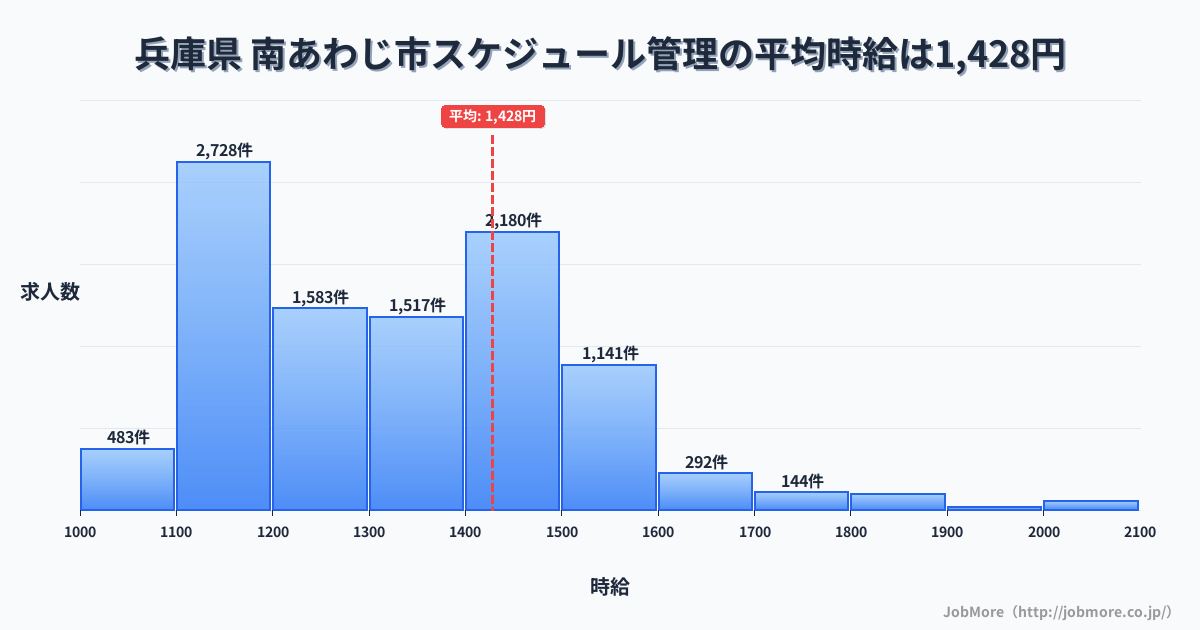 兵庫県南あわじ市内のスケジュール管理の平均時給は1,428円です。中央値は1,350円、最頻値は1,100円〜1,200円です。