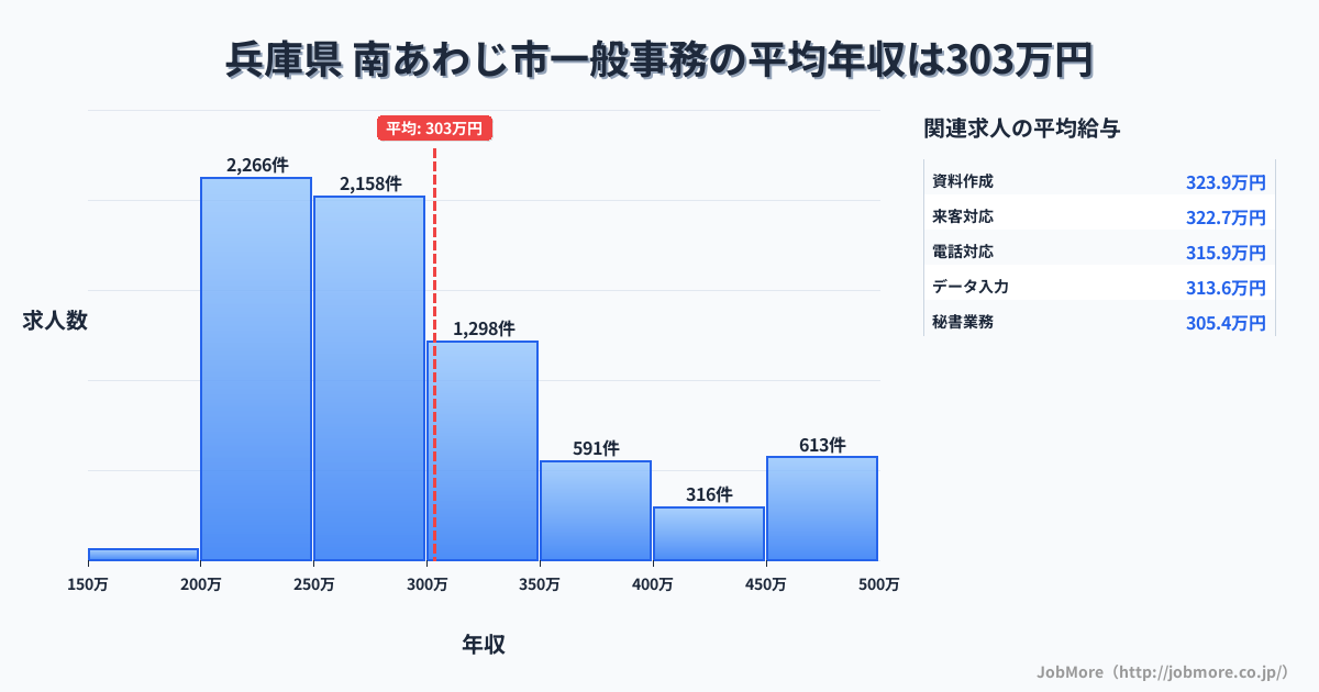兵庫県南あわじ市内の一般事務の平均年収は303万円です。中央値は277万円、最頻値は200万円〜250万円です。