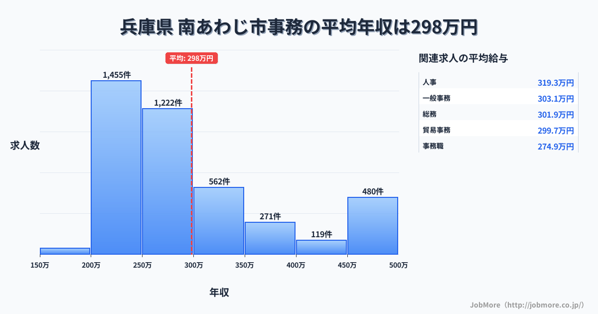 兵庫県南あわじ市内の事務の平均年収は298万円です。中央値は270万円、最頻値は200万円〜250万円です。