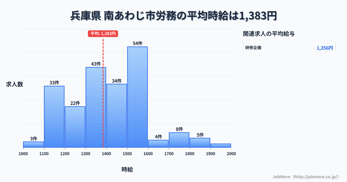兵庫県南あわじ市内の労務の平均時給は1,383円です。中央値は1,403円、最頻値は1,500円〜1,600円です。