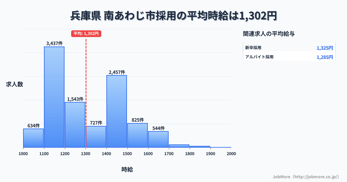 兵庫県南あわじ市内の採用の平均時給は1,302円です。中央値は1,244円、最頻値は1,100円〜1,200円です。