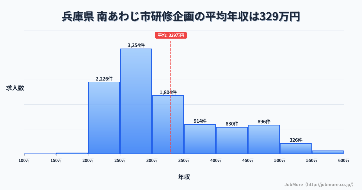兵庫県南あわじ市内の研修企画の平均年収は329万円です。中央値は296万円、最頻値は250万円〜300万円です。
