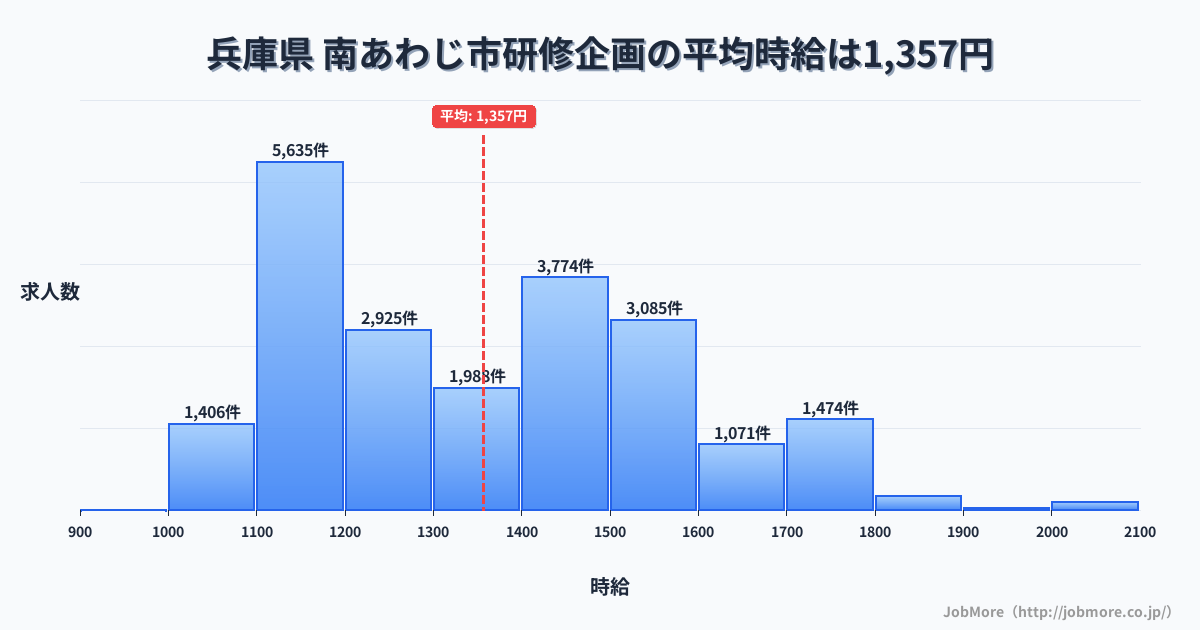 兵庫県南あわじ市内の研修企画の平均時給は1,357円です。中央値は1,324円、最頻値は1,100円〜1,200円です。