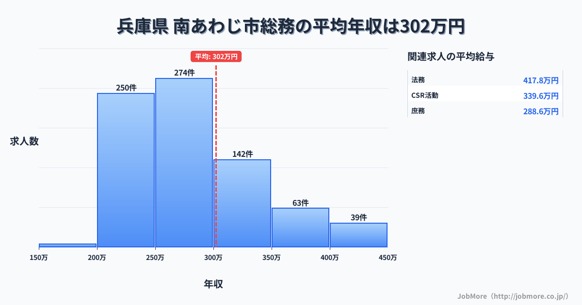兵庫県南あわじ市内の総務の平均年収は302万円です。中央値は274万円、最頻値は250万円〜300万円です。