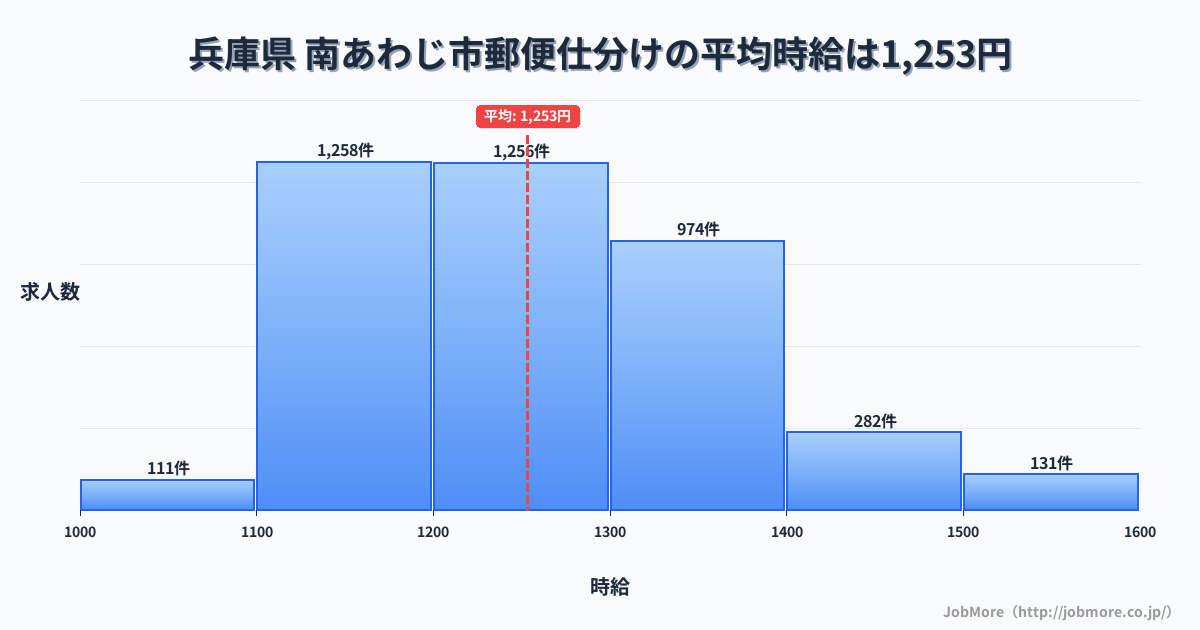 兵庫県南あわじ市内の郵便仕分けの平均時給は1,253円です。中央値は1,228円、最頻値は1,100円〜1,200円です。