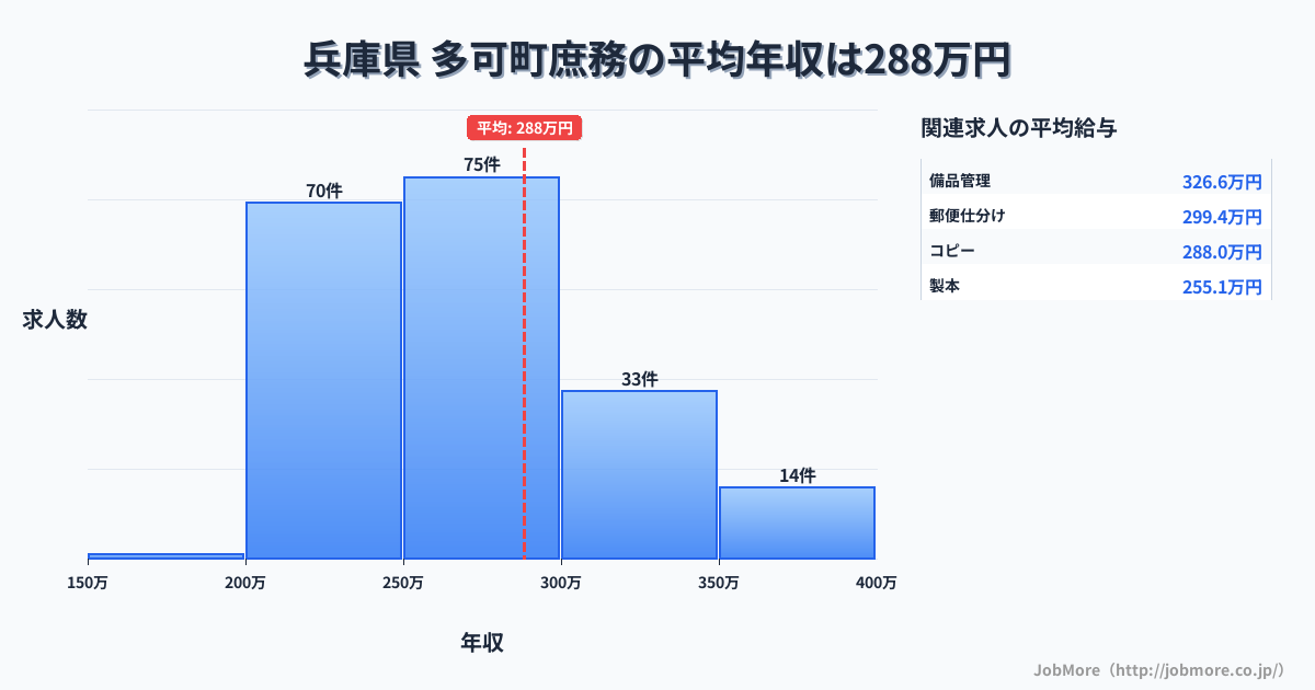 兵庫県多可町内の庶務の平均年収は288万円です。中央値は267万円、最頻値は250万円〜300万円です。