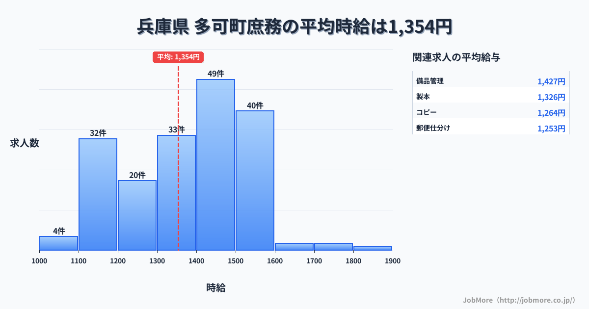 兵庫県多可町内の庶務の平均時給は1,354円です。中央値は1,400円、最頻値は1,400円〜1,500円です。