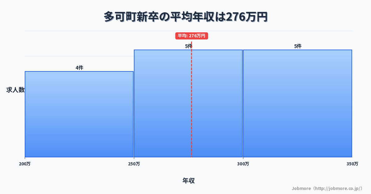 兵庫県 多可町内の新卒の平均年収は305万円です。中央値は292万円、最頻値は250万円〜300万円です。