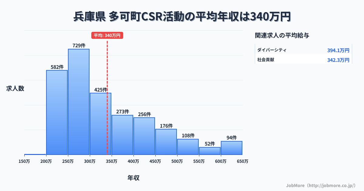 兵庫県多可町内のCSR活動の平均年収は339万円です。中央値は300万円、最頻値は250万円〜300万円です。