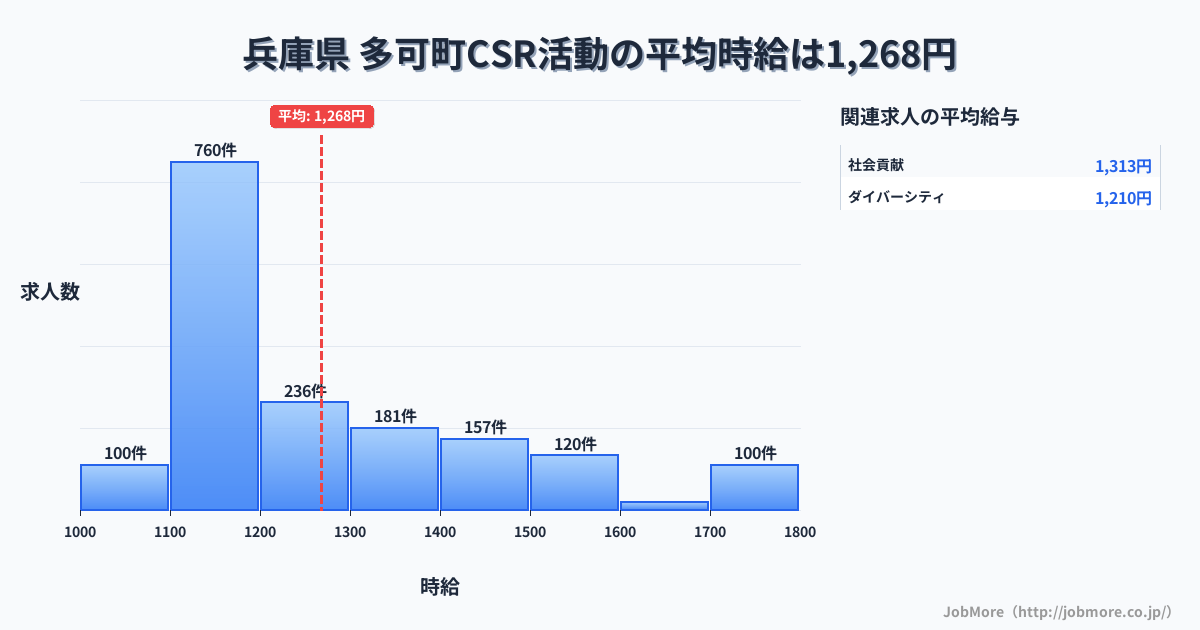 兵庫県多可町内のCSR活動の平均時給は1,268円です。中央値は1,190円、最頻値は1,100円〜1,200円です。