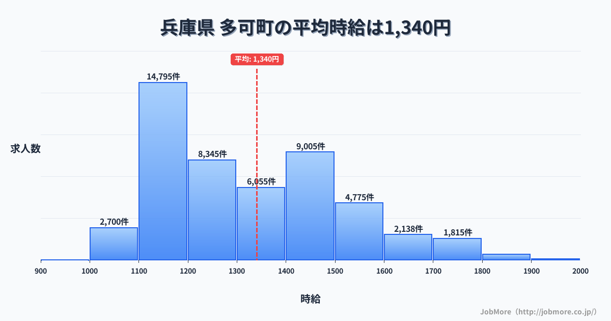兵庫県多可町内の平均時給は1,493円です。中央値は1,400円、最頻値は1,100円〜1,200円です。