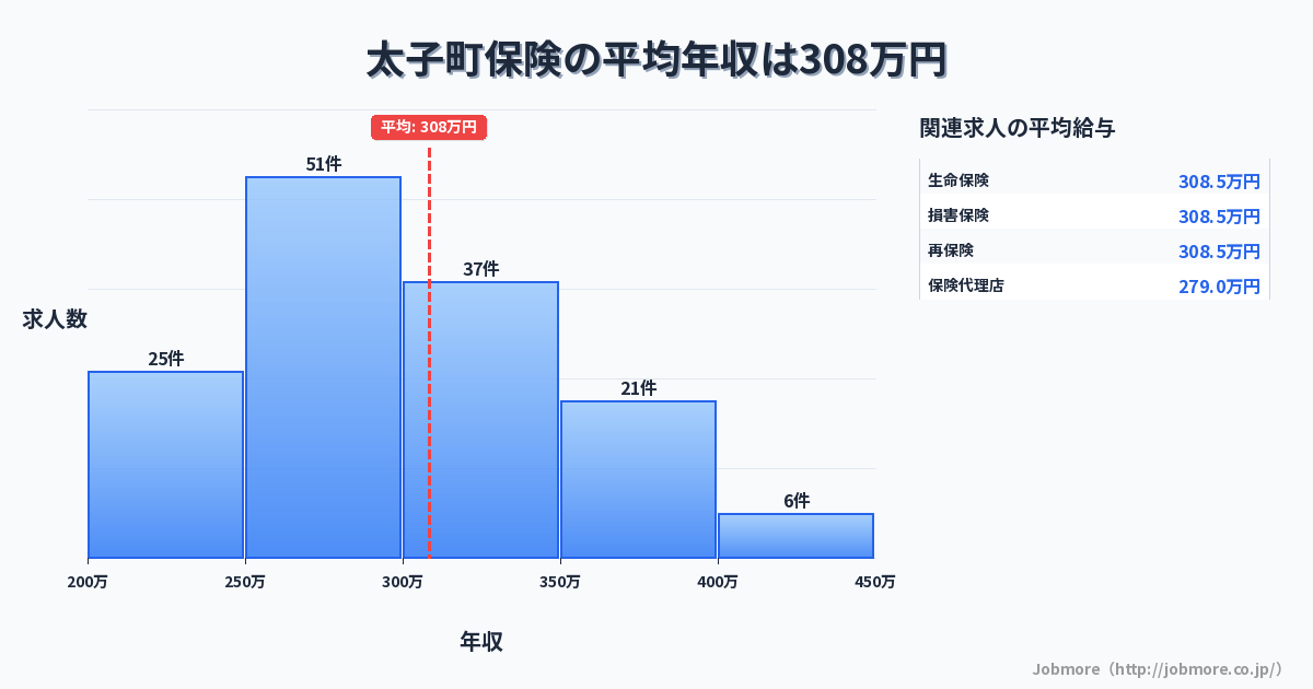 兵庫県 太子町内の保険の平均年収は291万円です。中央値は276万円、最頻値は250万円〜300万円です。