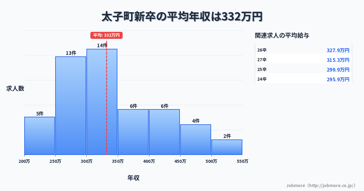 兵庫県 太子町内の新卒の平均年収は304万円です。中央値は289万円、最頻値は250万円〜300万円です。