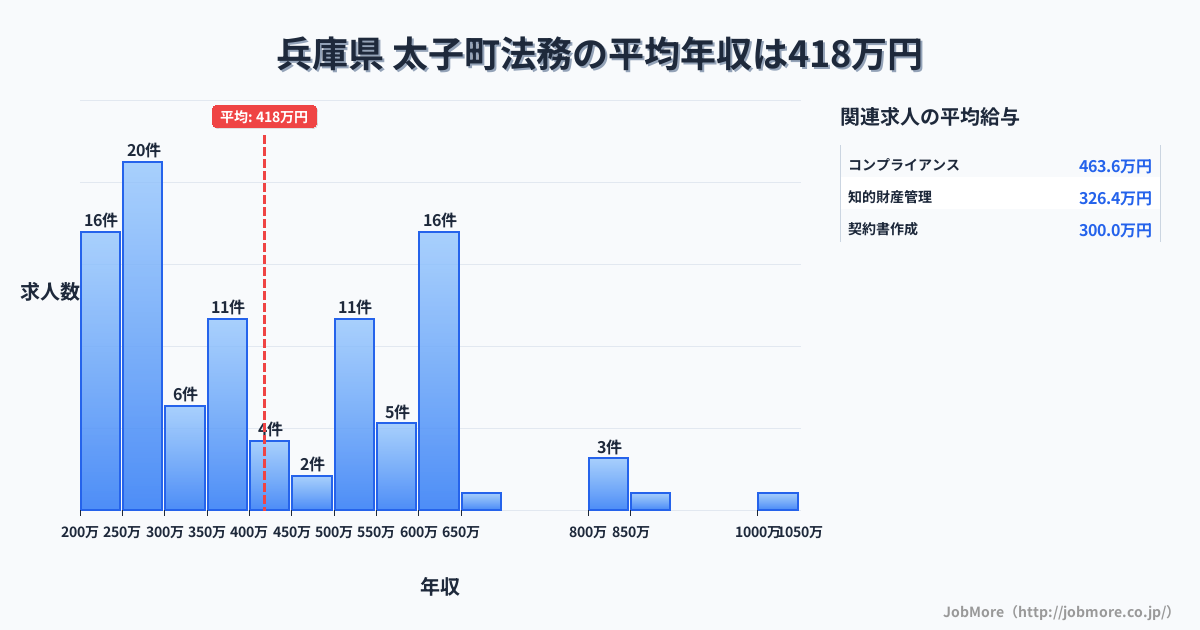兵庫県太子町内の法務の平均年収は417万円です。中央値は362万円、最頻値は250万円〜300万円です。