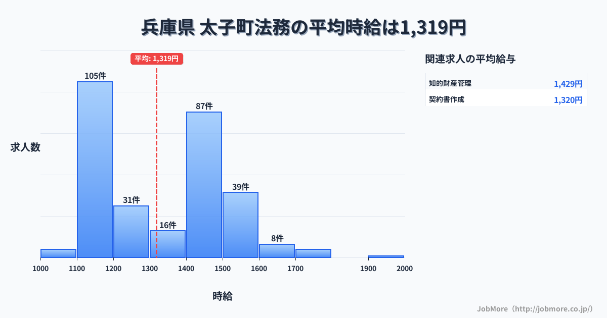 兵庫県太子町内の法務の平均時給は1,319円です。中央値は1,366円、最頻値は1,100円〜1,200円です。
