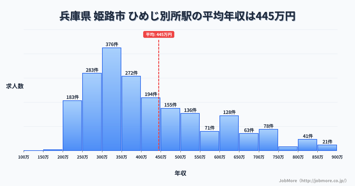 兵庫県姫路市ひめじ別所駅周辺の平均年収は363万円です。中央値は336万円、最頻値は300万円〜350万円です。