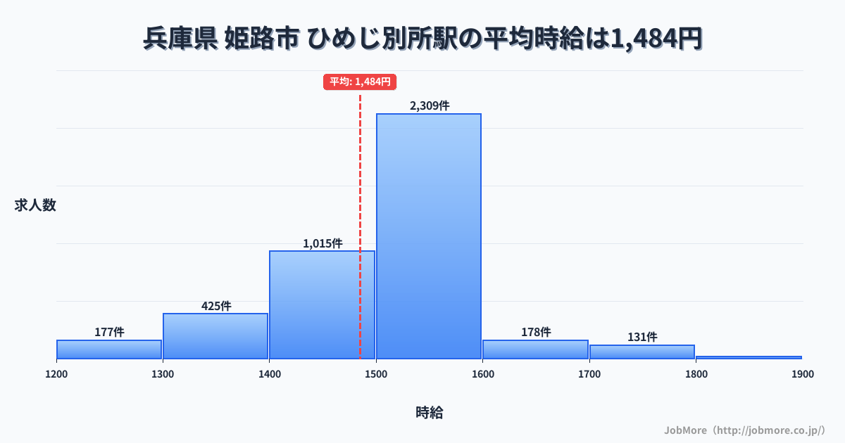 兵庫県姫路市ひめじ別所駅周辺の平均時給は1,366円です。中央値は1,285円、最頻値は1,100円〜1,200円です。