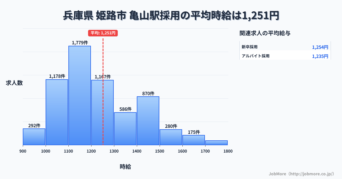 兵庫県姫路市亀山駅周辺の採用の平均時給は1,251円です。中央値は1,199円、最頻値は1,100円〜1,200円です。