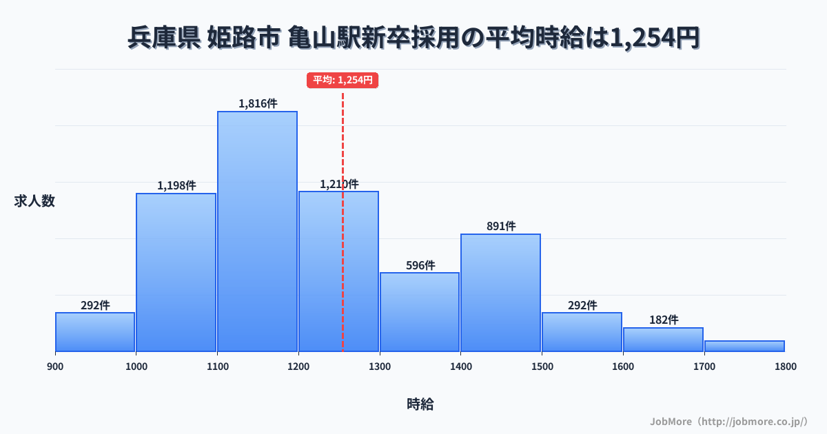 兵庫県姫路市亀山駅周辺の新卒採用の平均時給は1,254円です。中央値は1,199円、最頻値は1,100円〜1,200円です。