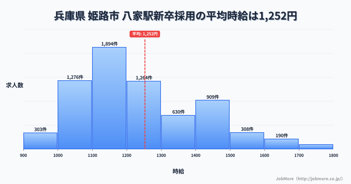 兵庫県姫路市八家駅周辺の新卒採用の平均時給は1,252円です。中央値は1,196円、最頻値は1,100円〜1,200円です。