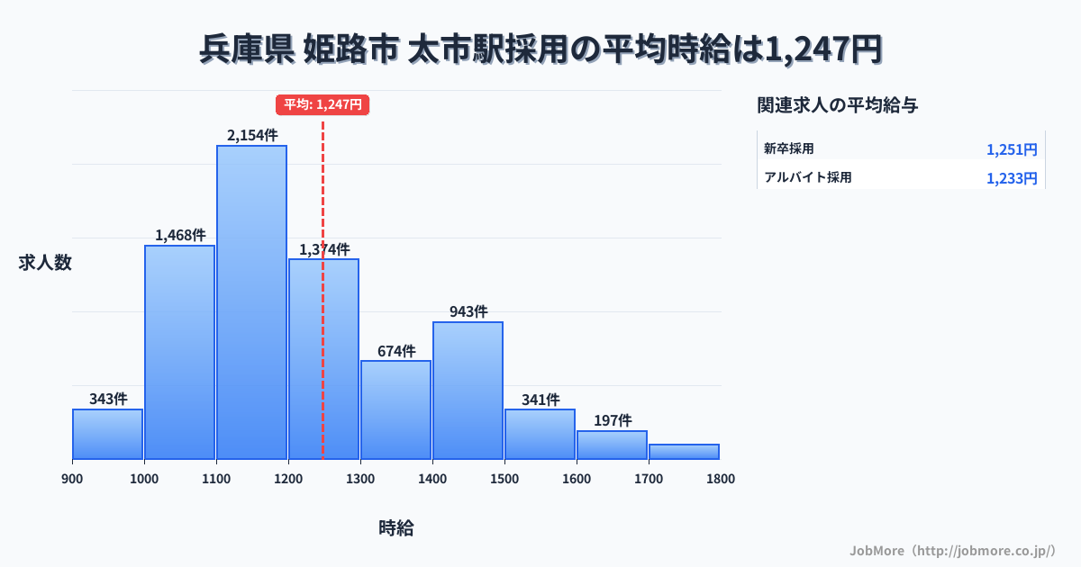 兵庫県姫路市太市駅周辺の採用の平均時給は1,247円です。中央値は1,186円、最頻値は1,100円〜1,200円です。