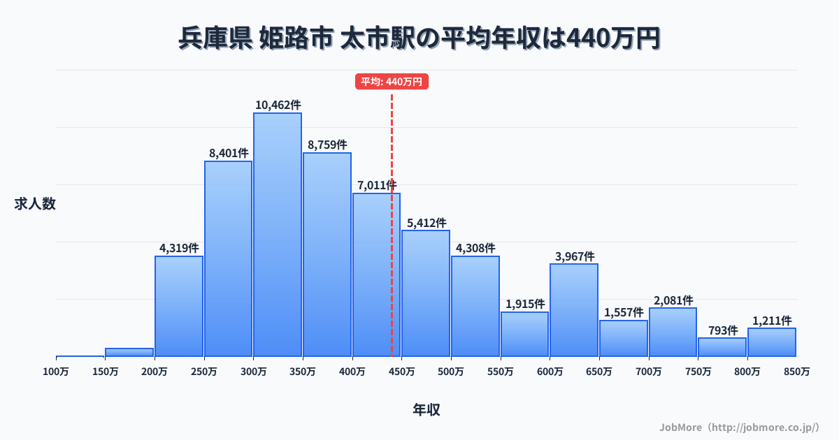 兵庫県姫路市太市駅周辺の平均年収は374万円です。中央値は339万円、最頻値は300万円〜350万円です。