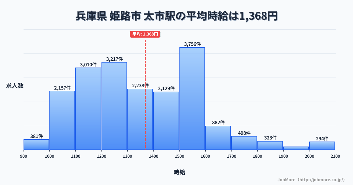 兵庫県姫路市太市駅周辺の平均時給は1,362円です。中央値は1,265円、最頻値は1,100円〜1,200円です。