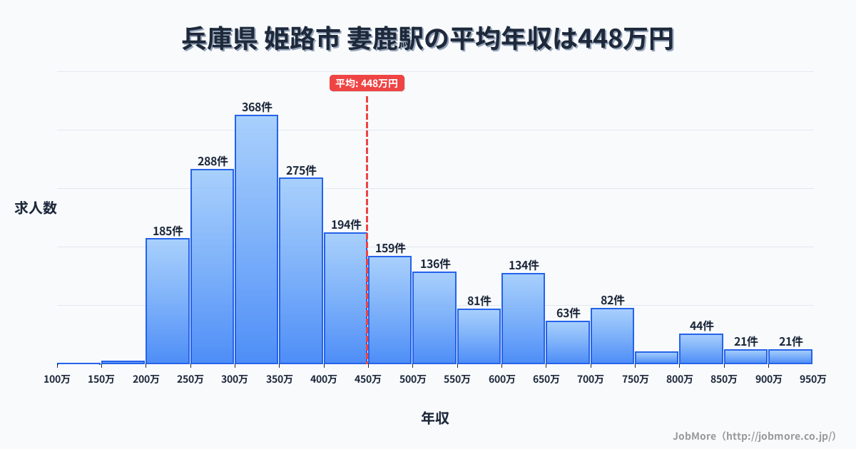 兵庫県姫路市妻鹿駅周辺の平均年収は363万円です。中央値は336万円、最頻値は300万円〜350万円です。