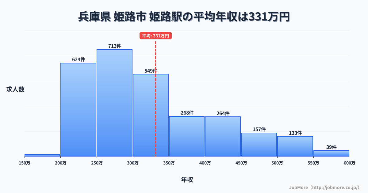 兵庫県姫路市姫路駅周辺の平均年収は363万円です。中央値は336万円、最頻値は300万円〜350万円です。