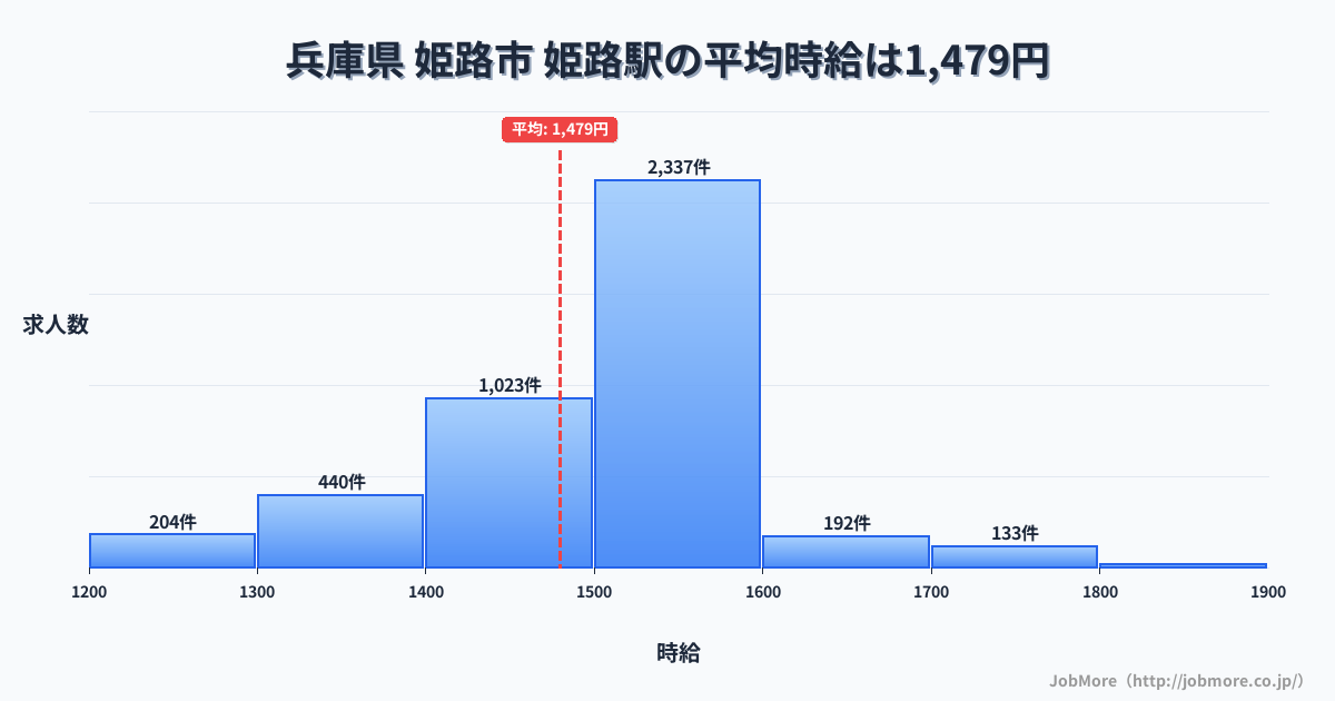 兵庫県姫路市姫路駅周辺の平均時給は1,366円です。中央値は1,285円、最頻値は1,100円〜1,200円です。