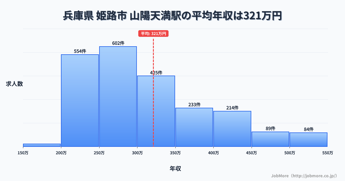 兵庫県姫路市山陽天満駅周辺の平均年収は363万円です。中央値は336万円、最頻値は300万円〜350万円です。