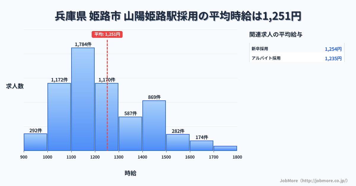 兵庫県姫路市山陽姫路駅周辺の採用の平均時給は1,251円です。中央値は1,199円、最頻値は1,100円〜1,200円です。