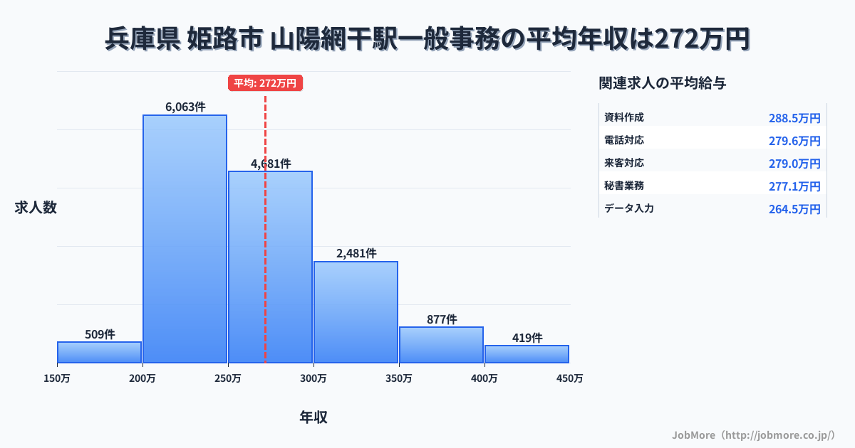 兵庫県姫路市山陽網干駅周辺の一般事務の平均年収は271万円です。中央値は258万円、最頻値は200万円〜250万円です。