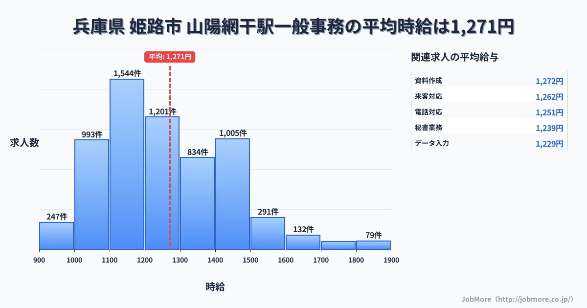 兵庫県姫路市山陽網干駅周辺の一般事務の平均時給は1,271円です。中央値は1,203円、最頻値は1,100円〜1,200円です。