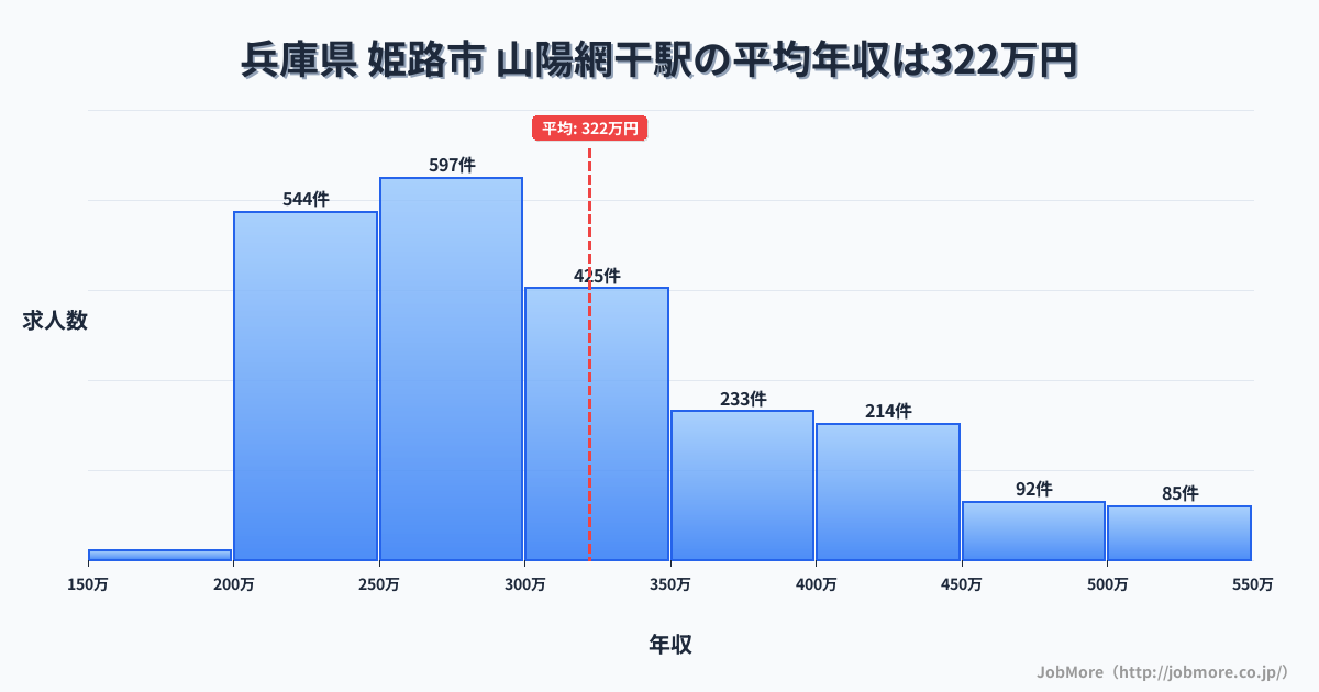 兵庫県姫路市山陽網干駅周辺の平均年収は363万円です。中央値は336万円、最頻値は300万円〜350万円です。