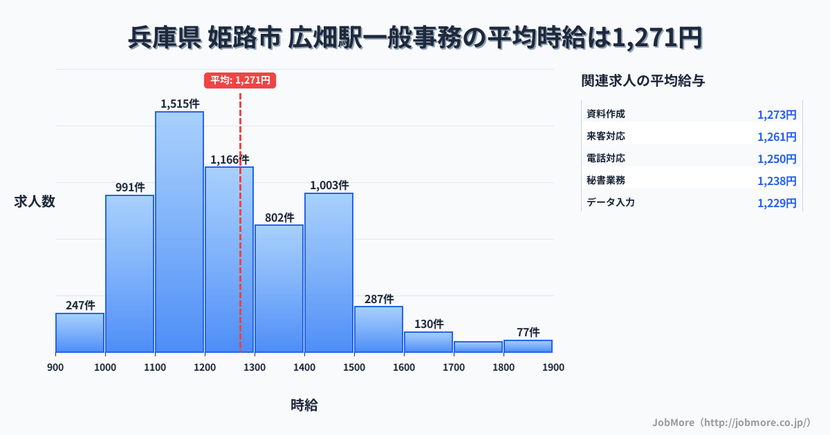 兵庫県姫路市広畑駅周辺の一般事務の平均時給は1,271円です。中央値は1,203円、最頻値は1,100円〜1,200円です。