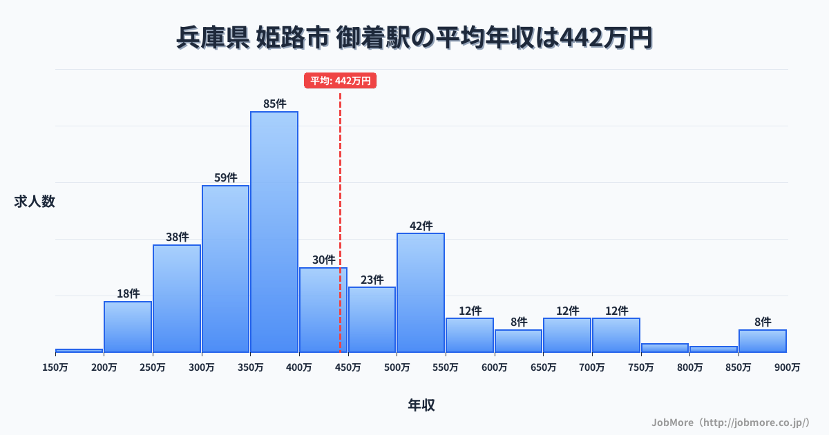 兵庫県姫路市御着駅周辺の平均年収は393万円です。中央値は356万円、最頻値は300万円〜350万円です。