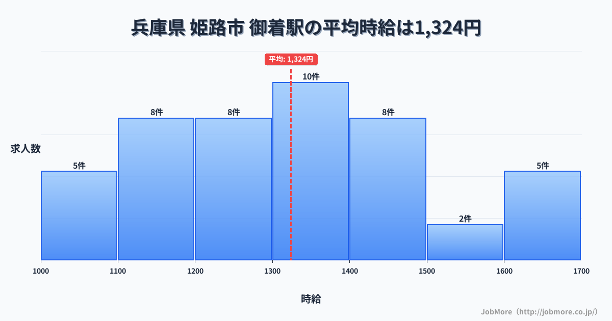 兵庫県姫路市御着駅周辺の平均時給は1,465円です。中央値は1,393円、最頻値は1,100円〜1,200円です。