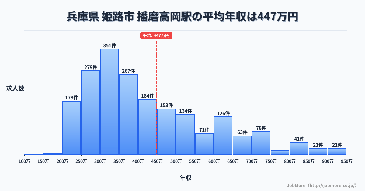 兵庫県姫路市播磨高岡駅周辺の平均年収は363万円です。中央値は336万円、最頻値は300万円〜350万円です。