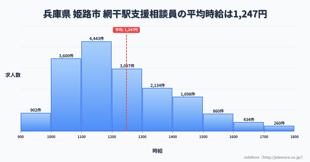 兵庫県姫路市網干駅周辺の支援相談員の平均時給は1,247円です。中央値は1,190円、最頻値は1,100円〜1,200円です。