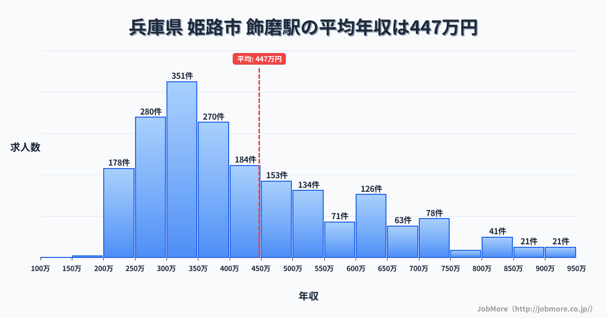 兵庫県姫路市飾磨駅周辺の平均年収は363万円です。中央値は336万円、最頻値は300万円〜350万円です。