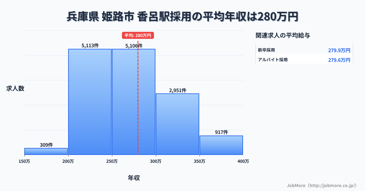兵庫県姫路市香呂駅周辺の採用の平均年収は279万円です。中央値は266万円、最頻値は200万円〜250万円です。